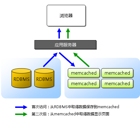 Memcached 介绍 协议 结构 分布式 一致性 