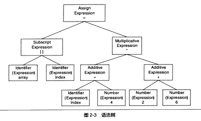 语法分析