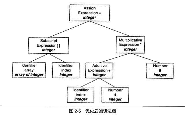 中间语言生成
