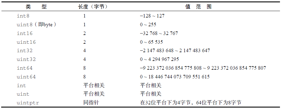 Go内置数据类型 