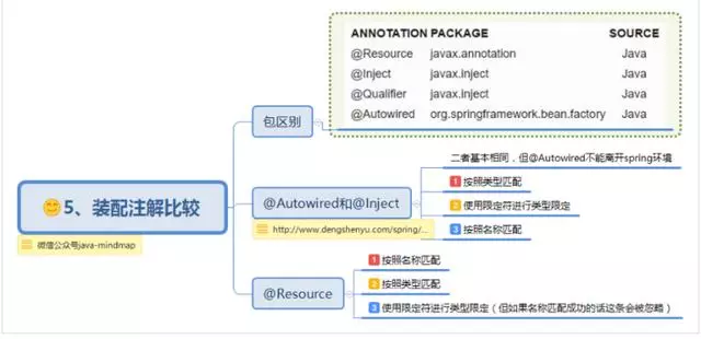 spring思维导图，让spring更加简单易懂