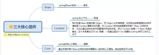 spring思维导图，让spring更加简单易懂