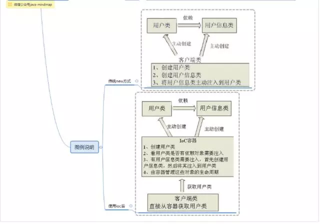 spring思维导图，让spring更加简单易懂