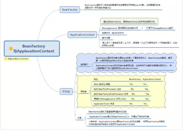 spring思维导图，让spring更加简单易懂