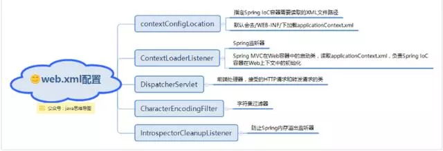 spring思维导图，让spring更加简单易懂