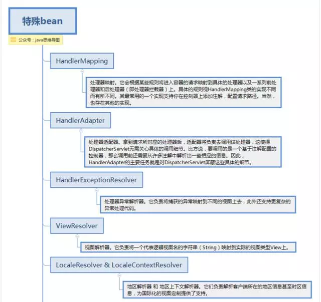 spring思维导图，让spring更加简单易懂