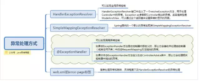 spring思维导图，让spring更加简单易懂