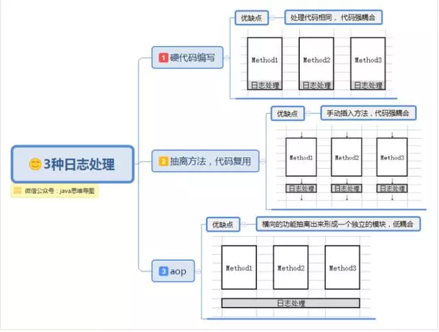 spring思维导图，让spring更加简单易懂