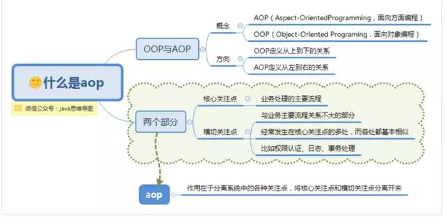 spring思维导图，让spring更加简单易懂