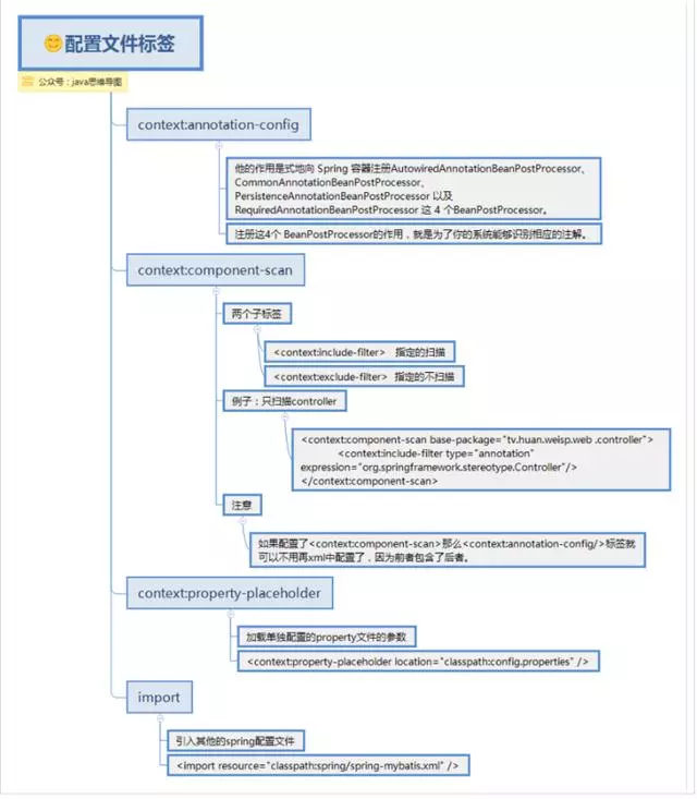 spring思维导图，让spring更加简单易懂