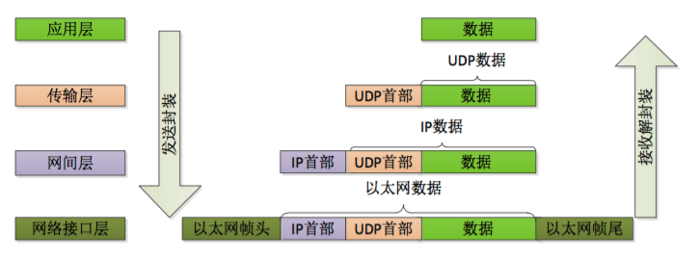 UDP数据流转
