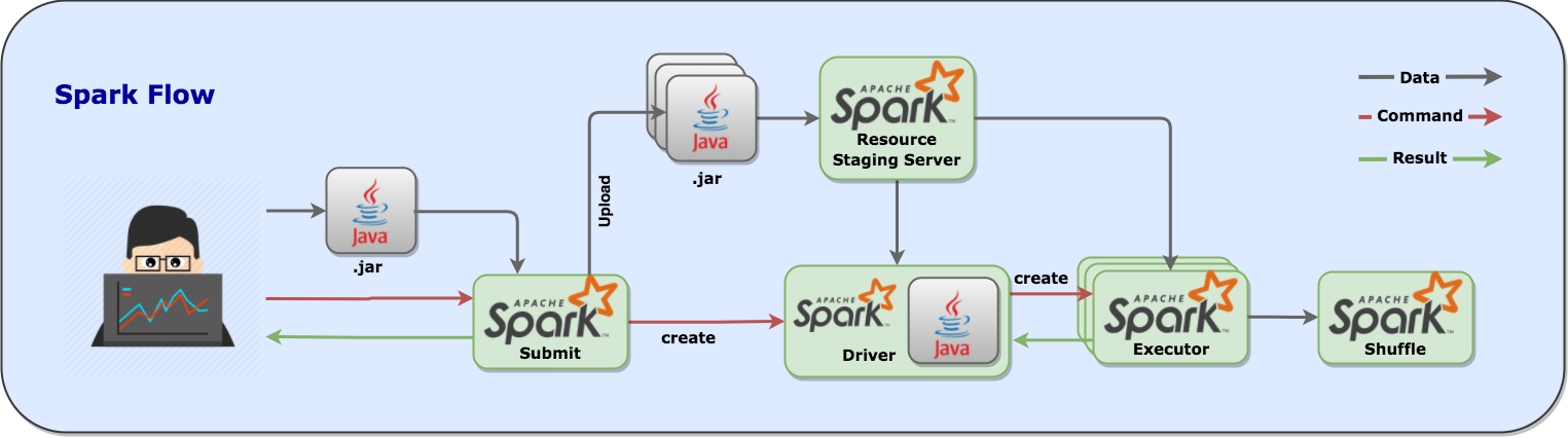 Spark submit. Spark job. Spark Dataflow. Spark on Kubernetes.