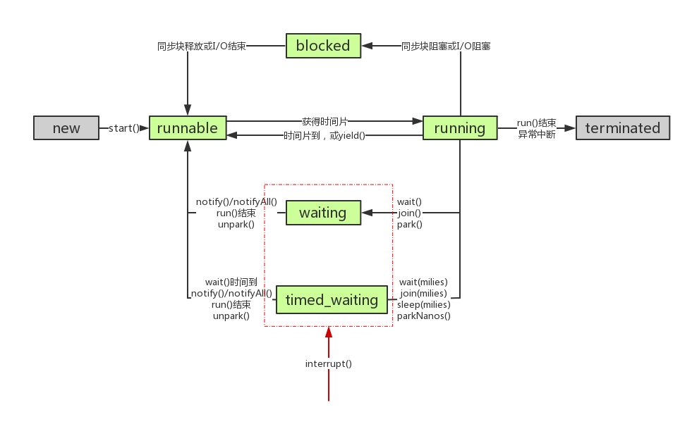 JVM потоки процессы. Состояния потоков java. Переходы между основными состояниями процессора. Диаграмма переходов между страницами сайта.