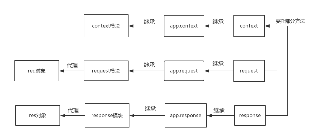 ctx结构
