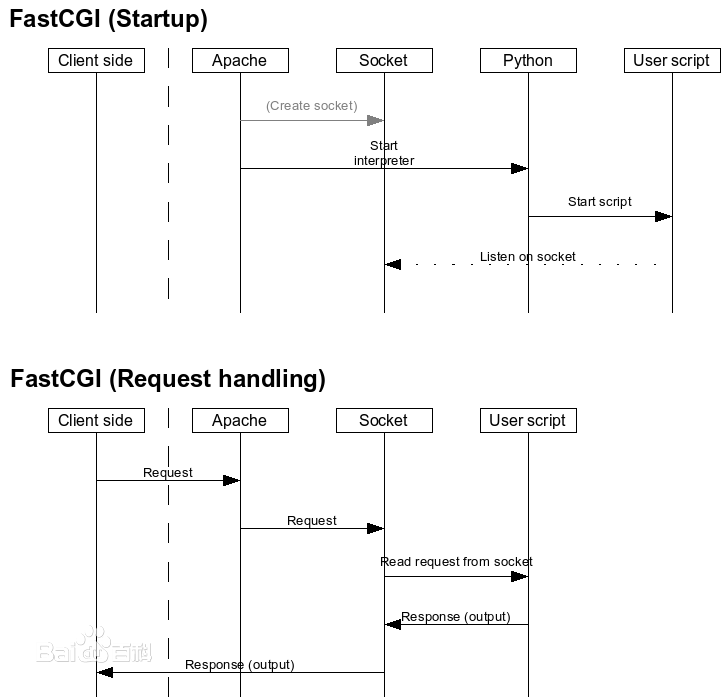 Go实现FastCgi Proxy Client 系列（一） 