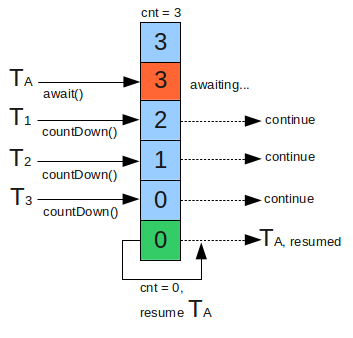 JAVA-Concurrency之CountDownLatch说明