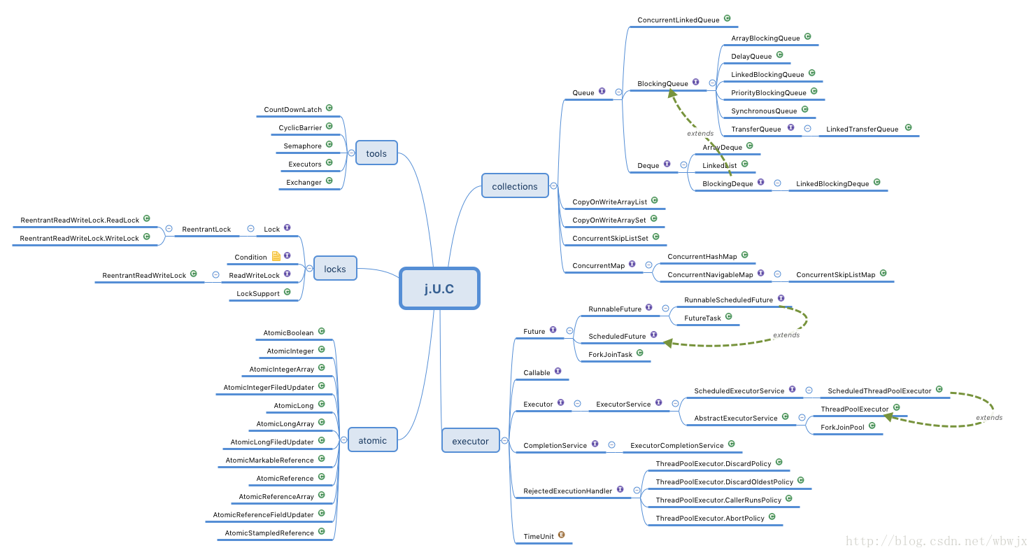Java類圖，java.util.concurrent  JUT類圖結構