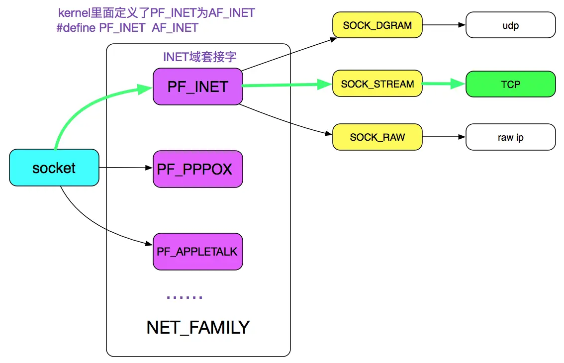 Af inet. Af_inet что это. Socket.Sock_Stream examples. Stream Sockets fork Linux.