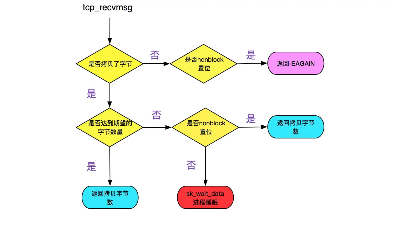 tcp_recv