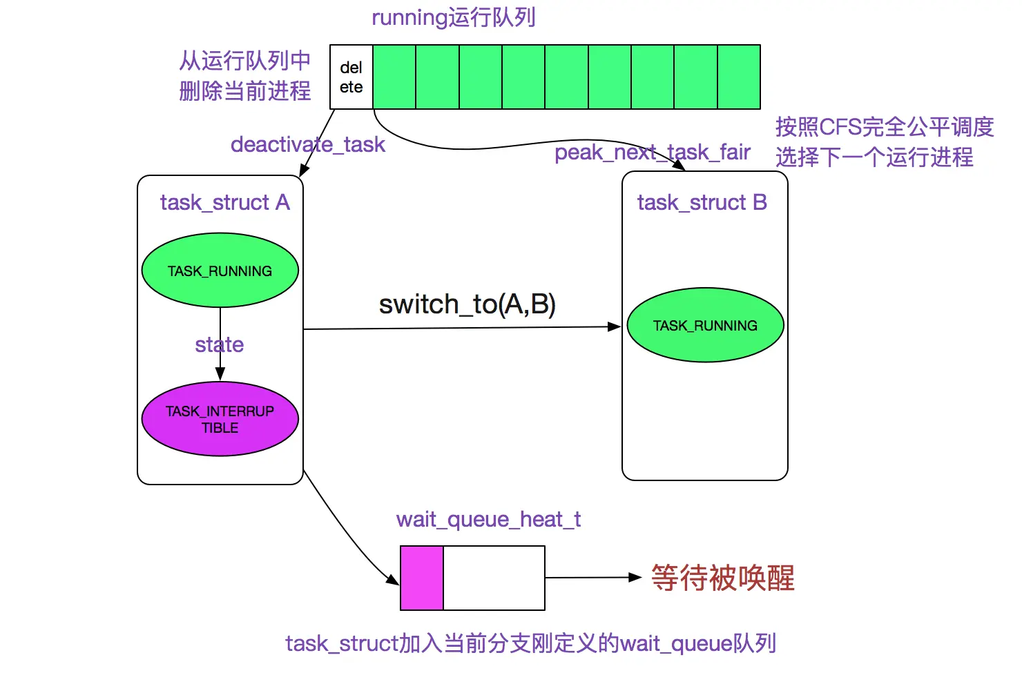 Task switching