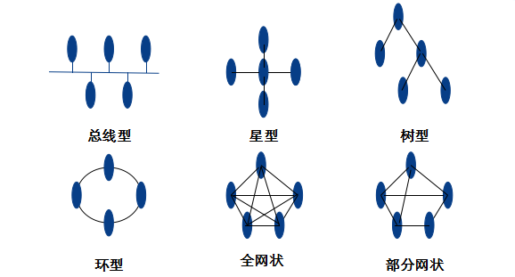 网络的拓扑结构