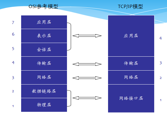 TCP/IP模型的层次结构