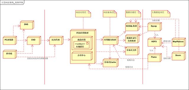 java资深架构师分布式技术分享