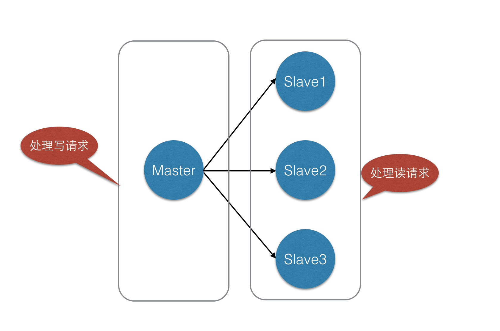 Master cluster. Master slave репликация. Slave Master игра. Репликация Master-slave с возвратом данных. Редис кластер.