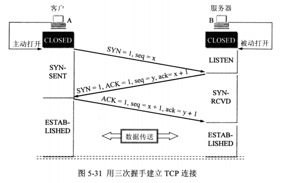 TCP 连接建立的三次握手步骤示例图
