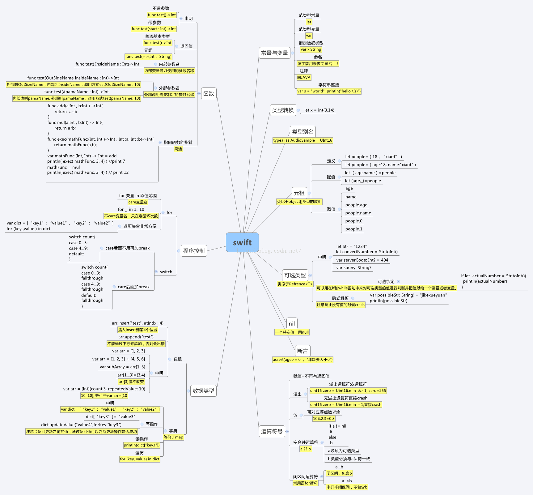 Swift Swift基础语法导图 Xiaoloo Private Space Oschina