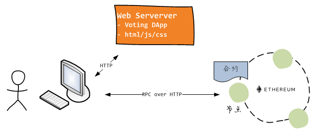 html voting