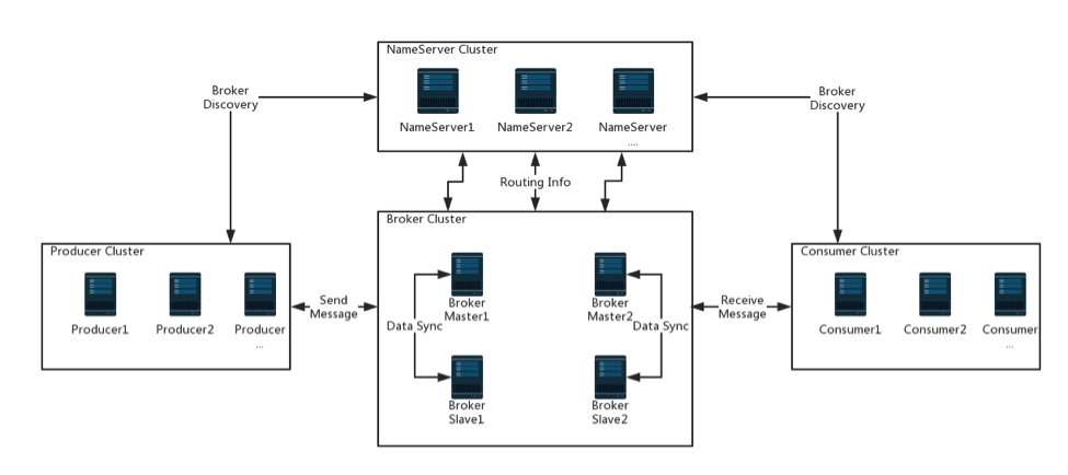 RocketMQ system architecture diagram