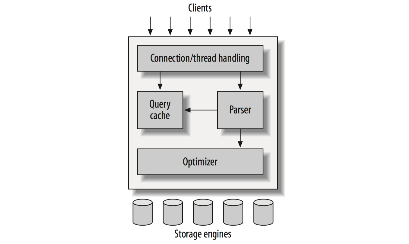 Thread handling. Архитектура MYSQL. MYSQL schema in real Life Airlines.