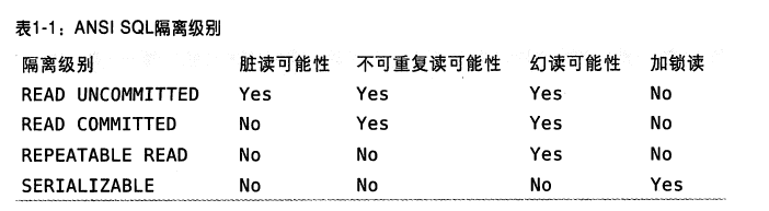 隔离级别汇总