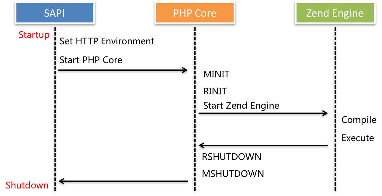 PHP生命周期