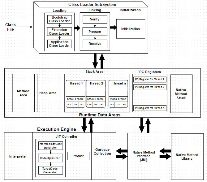 JVM Architecture Diagram 