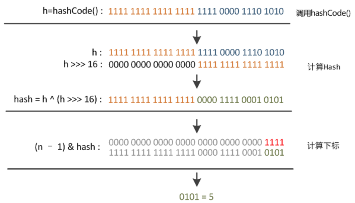 hashMap hash algorithm example