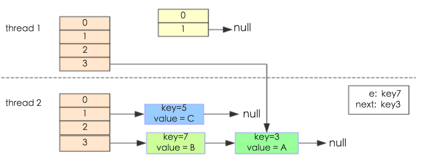 jdk1.7 hashMap infinite loop example Figure 2