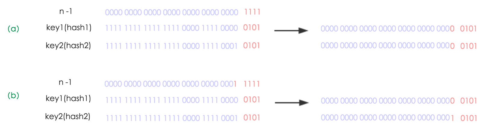 hashMap 1.8 Hash algorithm example Figure 1