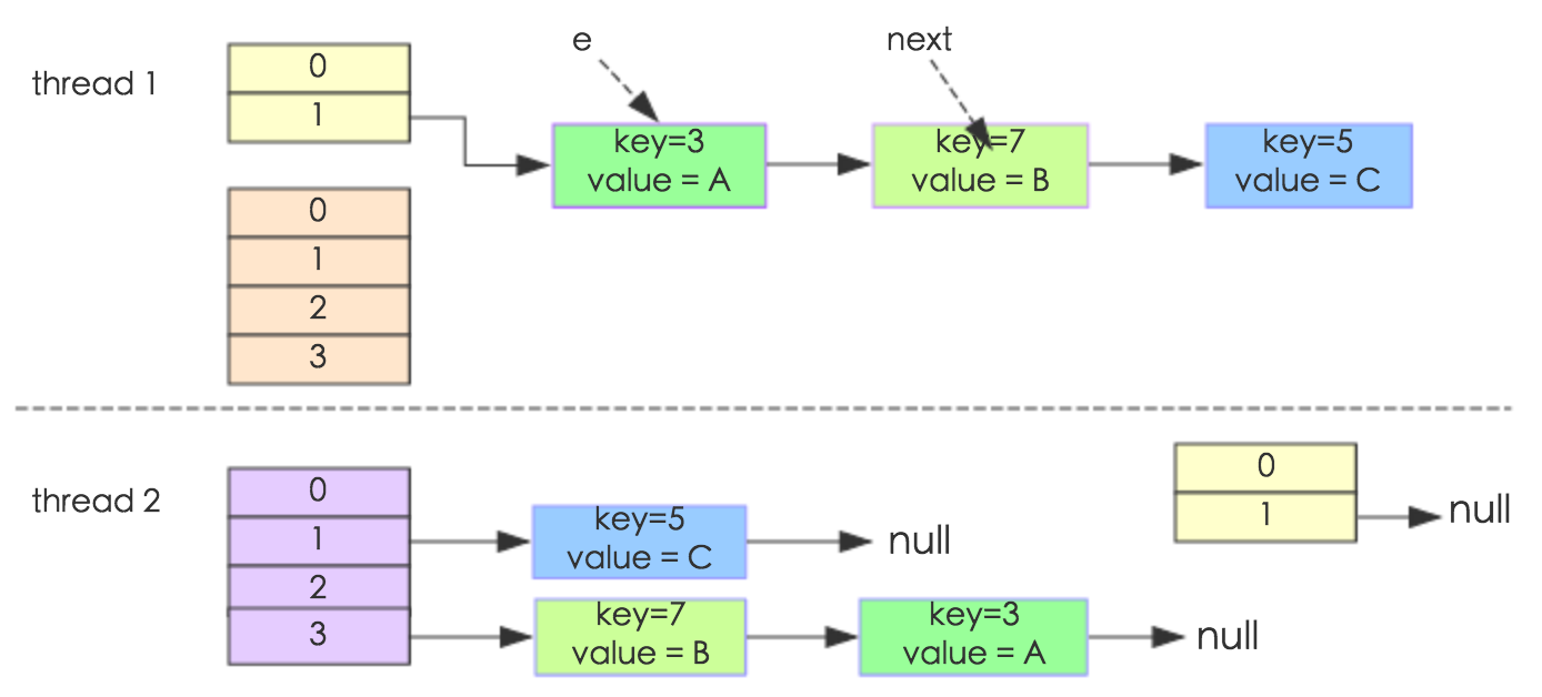 jdk1.7 hashMap infinite loop example Figure 1
