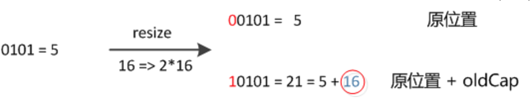 hashMap 1.8 Hash algorithm example Figure 2