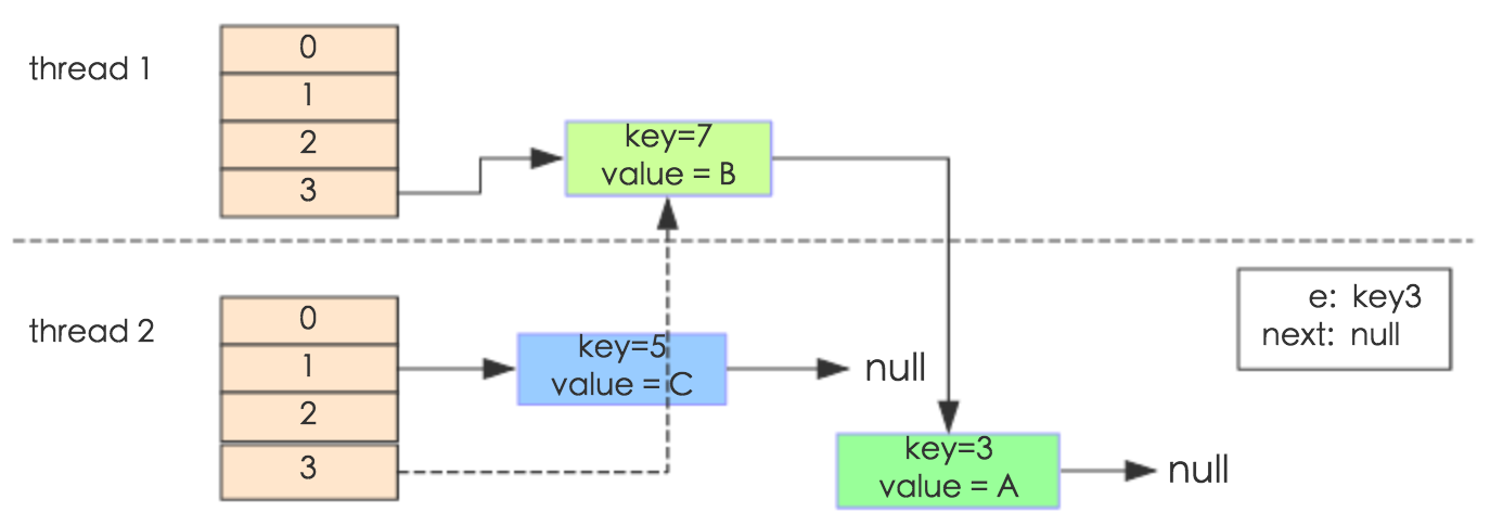 jdk1.7 hashMap infinite loop example Figure 3