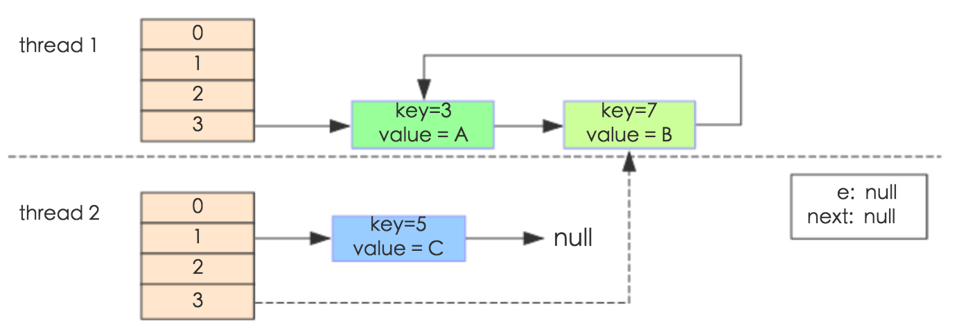 jdk1.7 hashMap infinite loop example Figure 4
