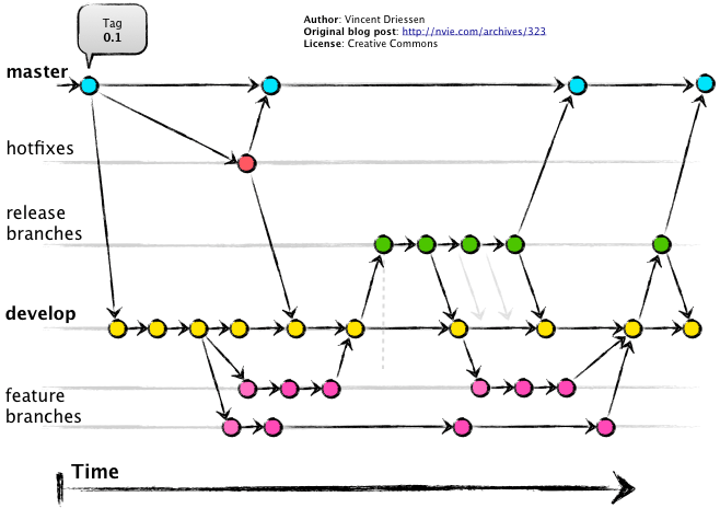 Image result for gitflow