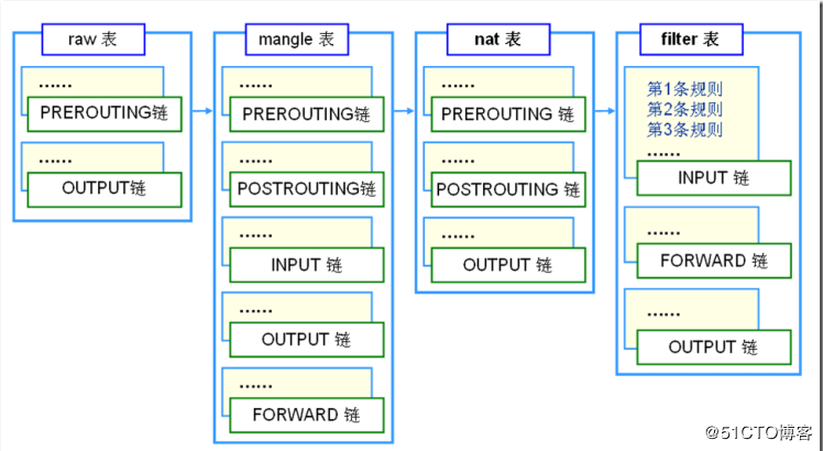 selinux 、firewalld 、 netfilter 及其5表5链