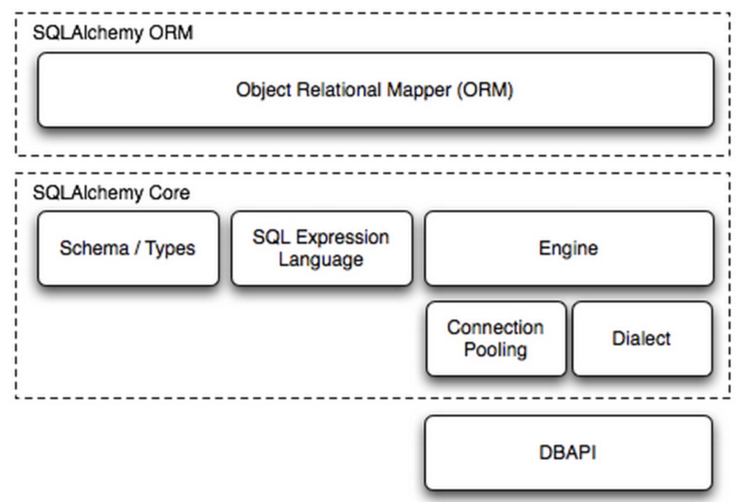 orm-sqlalchemy-core