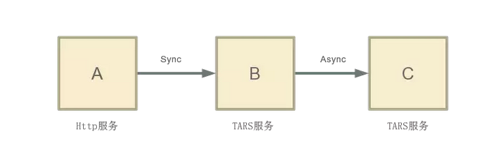 TARS为SpringCloud提供高性能的RPC能力 