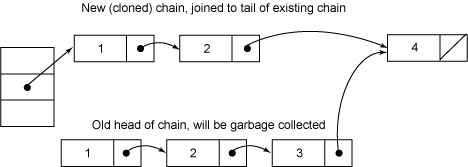 the chain with element 3 removed