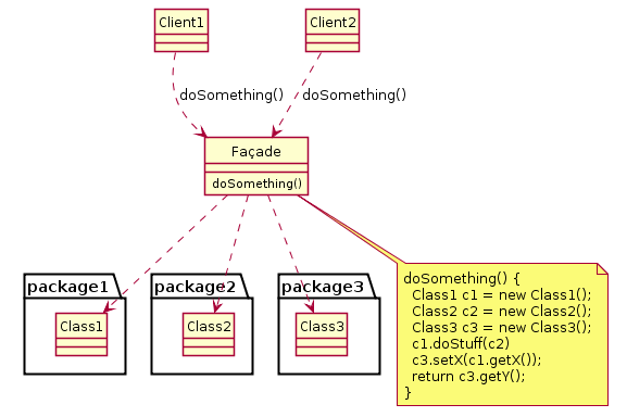 https://upload.wikimedia.org/wikipedia/en/5/57/Example_of_Facade_design_pattern_in_UML.png