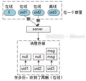 IM群聊消息究竟是存1份(即扩散读)还是存多份(即扩散写)？_3.jpg
